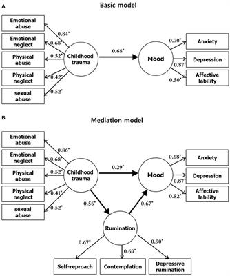 Rumination as a Mediator between Childhood Trauma and Adulthood Depression/Anxiety in Non-clinical Participants